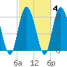 Tide chart for Bradley Point, Bradley River, Georgia on 2022/03/4