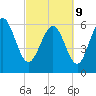 Tide chart for Bradley Point, Bradley River, Georgia on 2022/03/9
