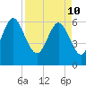 Tide chart for Bradley Point, Bradley River, Georgia on 2022/04/10