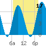 Tide chart for Bradley Point, Bradley River, Georgia on 2022/04/17