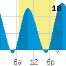 Tide chart for Bradley Point, Bradley River, Georgia on 2022/04/18