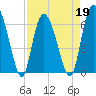 Tide chart for Bradley Point, Bradley River, Georgia on 2022/04/19