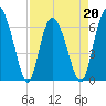 Tide chart for Bradley Point, Bradley River, Georgia on 2022/04/20