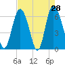 Tide chart for Bradley Point, Bradley River, Georgia on 2022/04/28