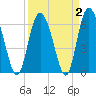 Tide chart for Bradley Point, Bradley River, Georgia on 2022/04/2