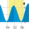 Tide chart for Bradley Point, Bradley River, Georgia on 2022/04/4