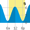 Tide chart for Bradley Point, Bradley River, Georgia on 2022/04/5