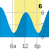 Tide chart for Bradley Point, Bradley River, Georgia on 2022/04/6