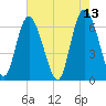 Tide chart for Bradley Point, Bradley River, Georgia on 2022/05/13