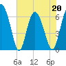 Tide chart for Bradley Point, Bradley River, Georgia on 2022/05/20