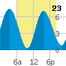 Tide chart for Bradley Point, Bradley River, Georgia on 2022/05/23