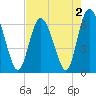 Tide chart for Bradley Point, Bradley River, Georgia on 2022/05/2