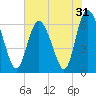 Tide chart for Bradley Point, Bradley River, Georgia on 2022/05/31