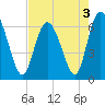 Tide chart for Bradley Point, Bradley River, Georgia on 2022/05/3