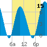 Tide chart for Bradley Point, Bradley River, Georgia on 2022/07/15