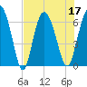 Tide chart for Bradley Point, Bradley River, Georgia on 2022/07/17