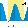 Tide chart for Bradley Point, Bradley River, Georgia on 2022/07/18