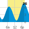 Tide chart for Bradley Point, Bradley River, Georgia on 2022/07/26