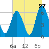 Tide chart for Bradley Point, Bradley River, Georgia on 2022/07/27