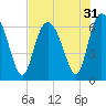 Tide chart for Bradley Point, Bradley River, Georgia on 2022/07/31