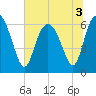 Tide chart for Bradley Point, Bradley River, Georgia on 2022/07/3