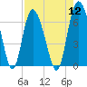 Tide chart for Bradley Point, Bradley River, Georgia on 2022/08/12