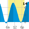 Tide chart for Bradley Point, Bradley River, Georgia on 2022/08/14