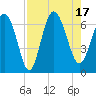 Tide chart for Bradley Point, Bradley River, Georgia on 2022/08/17
