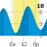 Tide chart for Bradley Point, Bradley River, Georgia on 2022/08/18