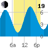 Tide chart for Bradley Point, Bradley River, Georgia on 2022/08/19