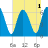 Tide chart for Bradley Point, Bradley River, Georgia on 2022/08/1