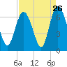 Tide chart for Bradley Point, Bradley River, Georgia on 2022/08/26