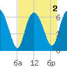 Tide chart for Bradley Point, Bradley River, Georgia on 2022/08/2