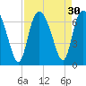 Tide chart for Bradley Point, Bradley River, Georgia on 2022/08/30