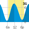 Tide chart for Bradley Point, Bradley River, Georgia on 2022/08/31