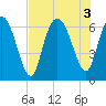Tide chart for Bradley Point, Bradley River, Georgia on 2022/08/3