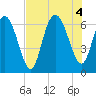 Tide chart for Bradley Point, Bradley River, Georgia on 2022/08/4