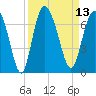 Tide chart for Bradley Point, Bradley River, Georgia on 2022/09/13