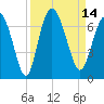 Tide chart for Bradley Point, Bradley River, Georgia on 2022/09/14
