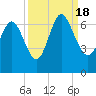 Tide chart for Bradley Point, Bradley River, Georgia on 2022/09/18