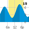 Tide chart for Bradley Point, Bradley River, Georgia on 2022/09/19