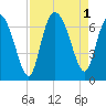 Tide chart for Bradley Point, Bradley River, Georgia on 2022/09/1