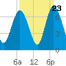 Tide chart for Bradley Point, Bradley River, Georgia on 2022/09/23
