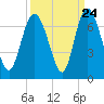 Tide chart for Bradley Point, Bradley River, Georgia on 2022/09/24