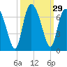 Tide chart for Bradley Point, Bradley River, Georgia on 2022/09/29