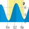 Tide chart for Bradley Point, Bradley River, Georgia on 2022/09/2