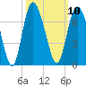 Tide chart for Bradley Point, Bradley River, Georgia on 2022/10/10