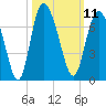 Tide chart for Bradley Point, Bradley River, Georgia on 2022/10/11
