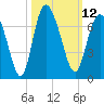 Tide chart for Bradley Point, Bradley River, Georgia on 2022/10/12
