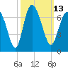 Tide chart for Bradley Point, Bradley River, Georgia on 2022/10/13